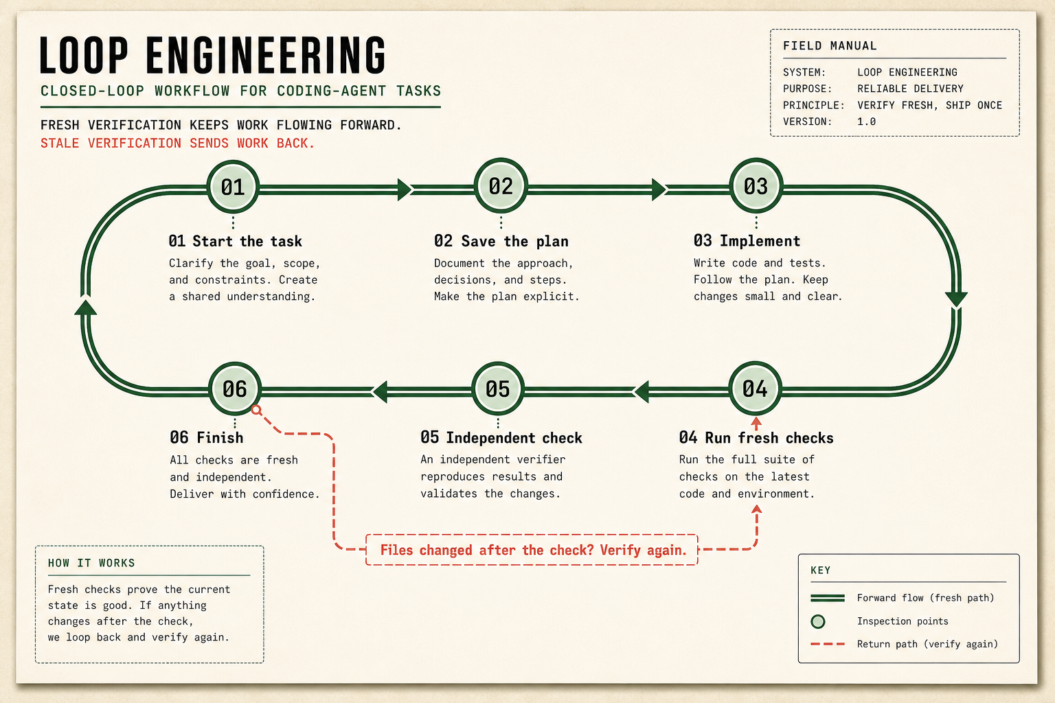 Loop Engineering closed-loop workflow showing task clarification, planning, implementation, fresh checks, independent verification, delivery, and the verify-again return path.